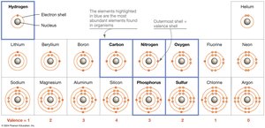 Valence electrons and chemical bonding