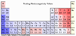 Electronegativity values table