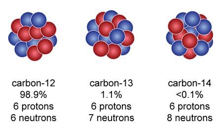 Carbon isotopes with percentages and neutron counts