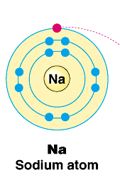 Sodium atom electron configuration