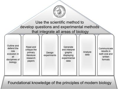 Pillars of Learning in Biology: Scientific Method, Evolution, Literature Critique, Experimental Design, Data Analysis, Communication
