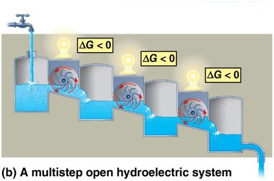 Diagram of a multistep open hydroelectric system illustrating non-equilibrium