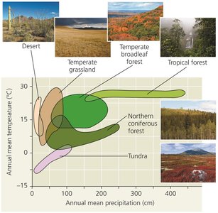 Climograph for Major Types of Biomes in North America