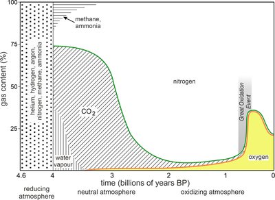 Graph showing changes in atmospheric gas content over Earth's history