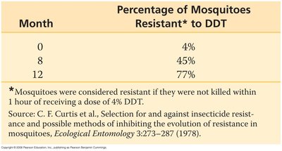 Table showing increase in DDT-resistant mosquitoes over time