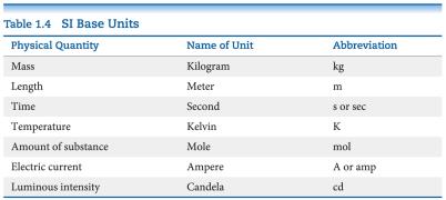 SI base units table