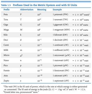 Metric system prefixes table
