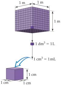 Volume derived from length: cubic meter, decimeter, centimeter