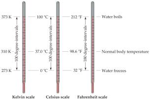 Comparison of Kelvin, Celsius, and Fahrenheit scales