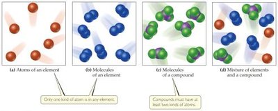 Atoms, molecules, compounds, and mixtures