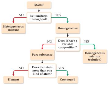 Flowchart for classification of matter