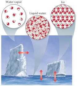 Physical change: melting and evaporation of ice