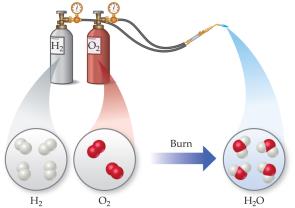 Chemical change: reaction of hydrogen and oxygen to form water