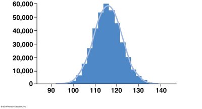Distribution of a polygenic trait (height)