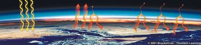 Diagram illustrating the greenhouse effect with heat energy trapped by the atmosphere