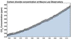 Graph showing correlation between CO2 concentration and global temperature