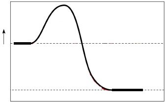 Activation energy diagram with reactants and products