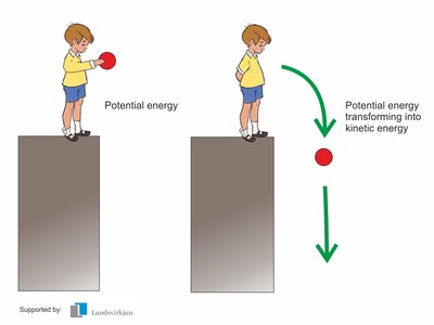 Potential energy transforming into kinetic energy
