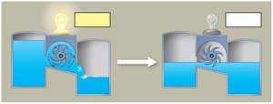 Hydroelectric system reaching equilibrium