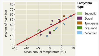 Graph showing decomposition rate vs. mean annual temperature