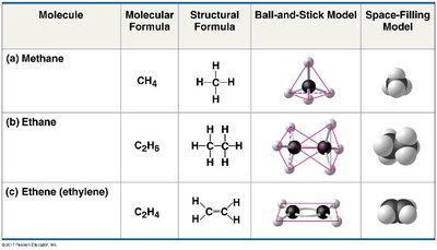 Comparison of methane, ethane, and ethene structures