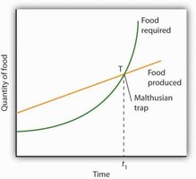 Malthusian trap graph