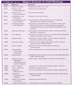 Major Events in Cell Biology table