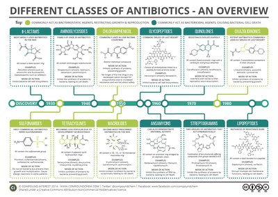 Different classes of antibiotics