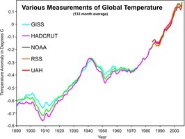 Graph of global temperature changes, relevant to reproductive cycles