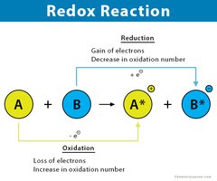 Redox reaction diagram