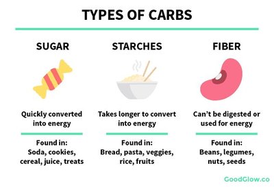 Types of carbohydrates: sugar, starches, fiber