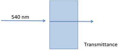 Transmittance and absorbance diagram