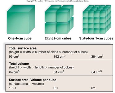 Surface area to volume ratio in cubes