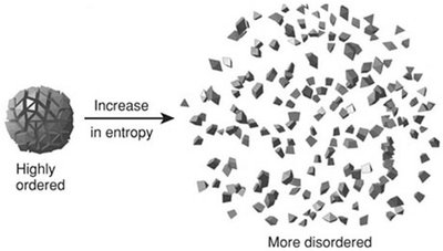 Increase in entropy
