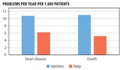 Bar graph comparing heart disease and death rates in injection vs. pump groups