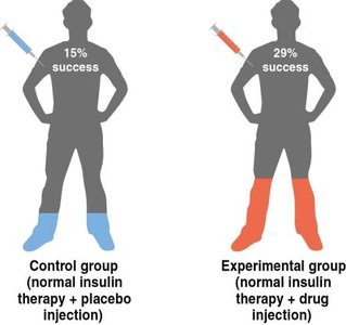 Diagram of control and experimental groups in a clinical trial