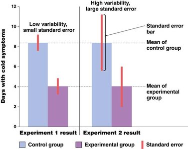 Bar graph illustrating standard error in experimental results