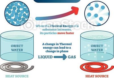 Diagram showing thermal energy and phase change