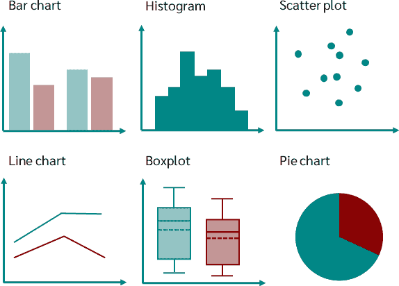 Examples of different types of graphs: bar chart, histogram, scatter plot, line chart, boxplot, pie chart