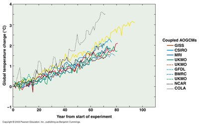 Predicted global temperature change from climate models