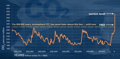 Historical CO2 reconstruction from ice cores