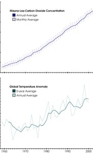 Atmospheric CO2 and temperature correlation graphs