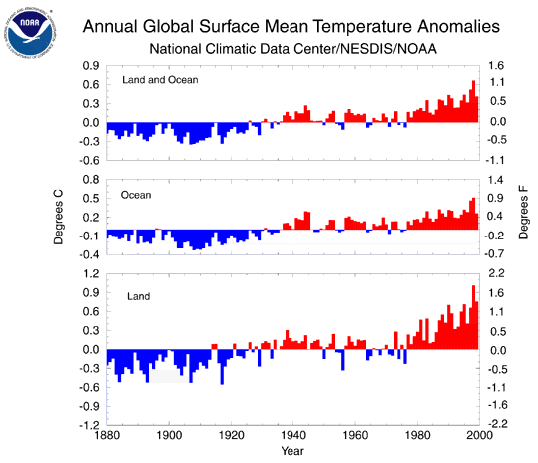 Annual global surface mean temperature anomalies