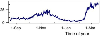 Graph of nocturnal restlessness (zugunruhe) over time