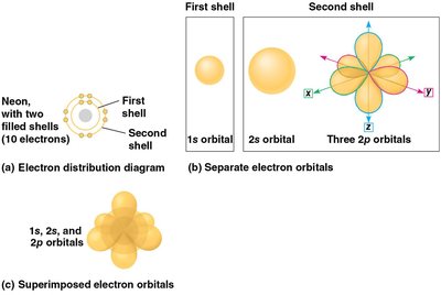 Electron orbitals