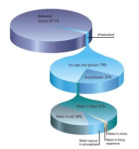 Pie chart showing distribution of Earth's water