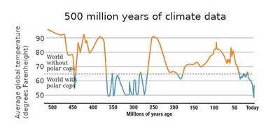 500 million years of climate data