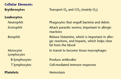 Blood cell types and their functions