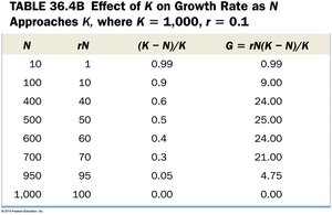 Table showing effect of K on growth rate