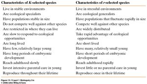 Table comparing K-selected and r-selected species